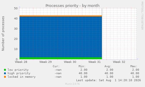 Processes priority
