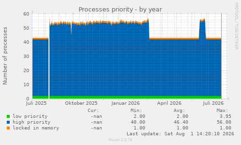 Processes priority