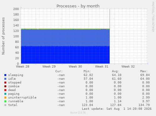 Processes
