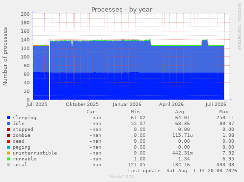 Processes