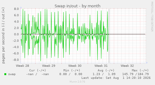 Swap in/out