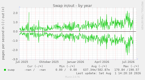Swap in/out