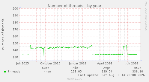 Number of threads