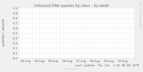 Unbound DNS queries by class
