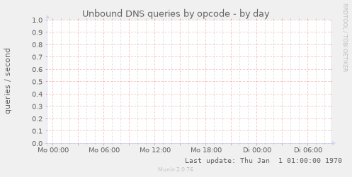 Unbound DNS queries by opcode
