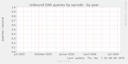 Unbound DNS queries by opcode