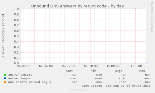 Unbound DNS answers by return code