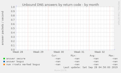 Unbound DNS answers by return code
