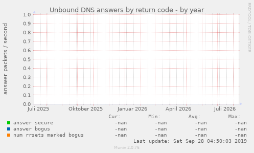 Unbound DNS answers by return code