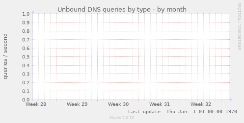 Unbound DNS queries by type