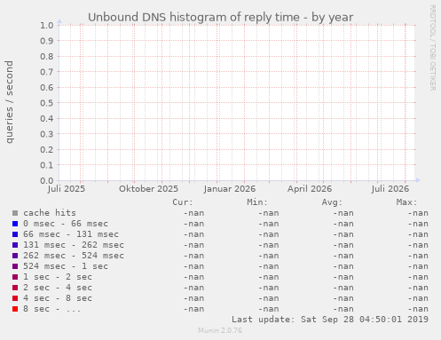 Unbound DNS histogram of reply time