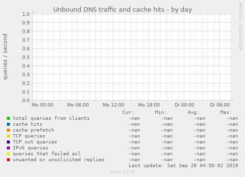 Unbound DNS traffic and cache hits