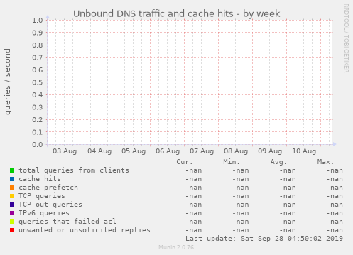 Unbound DNS traffic and cache hits