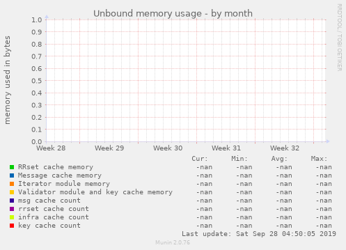 Unbound memory usage