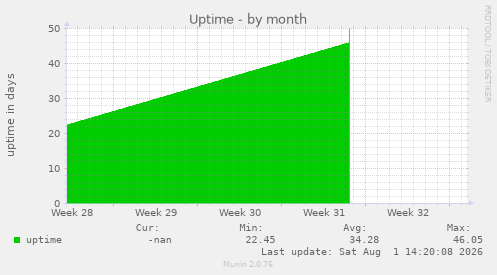 Uptime