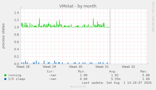 VMstat