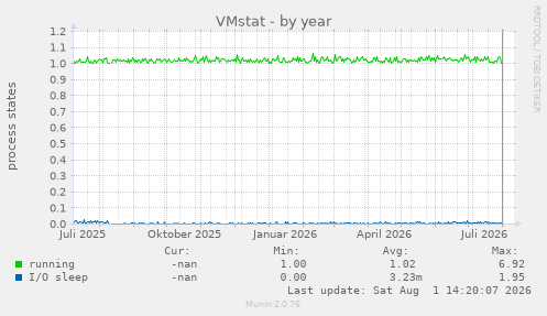 VMstat