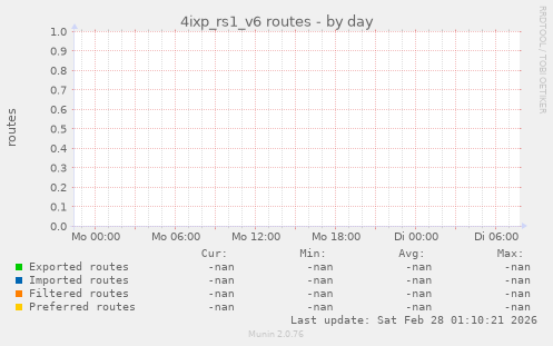 4ixp_rs1_v6 routes