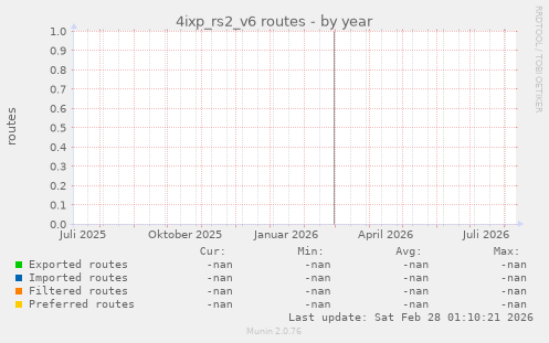 4ixp_rs2_v6 routes