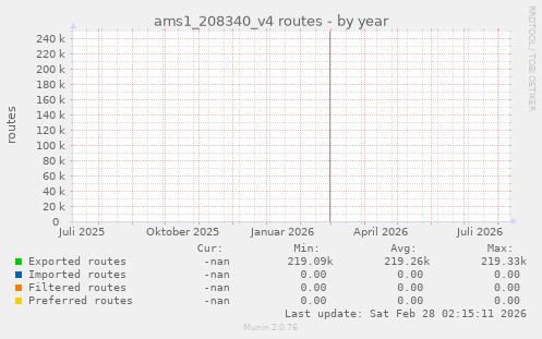 ams1_208340_v4 routes