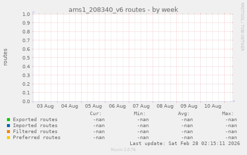 ams1_208340_v6 routes