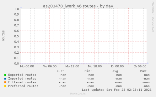 as203478_iwerk_v6 routes