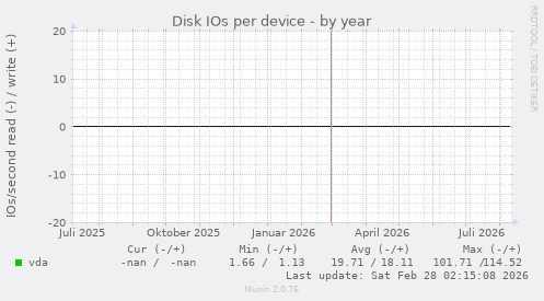 Disk IOs per device