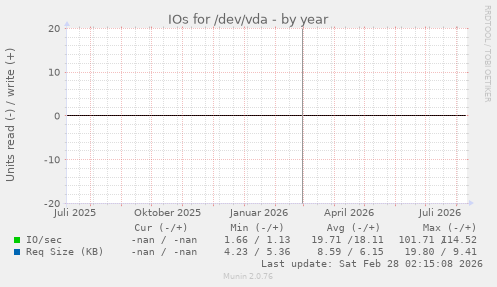 IOs for /dev/vda