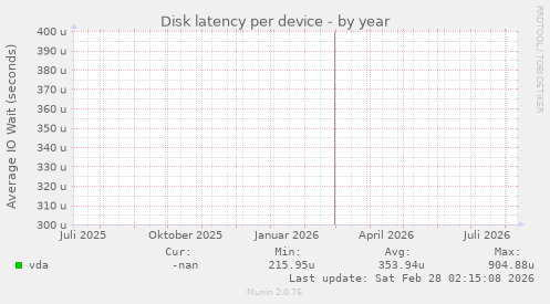 Disk latency per device