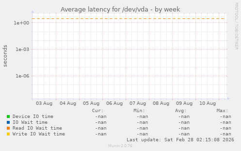 Average latency for /dev/vda
