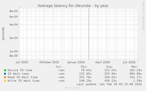 Average latency for /dev/vda