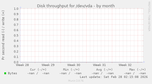 Disk throughput for /dev/vda