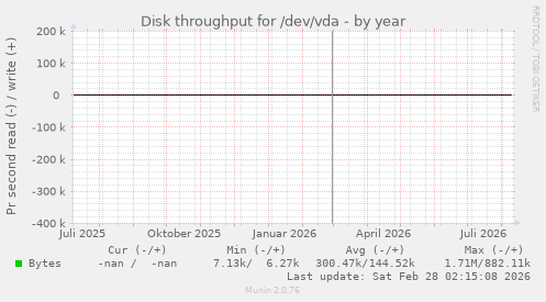 Disk throughput for /dev/vda