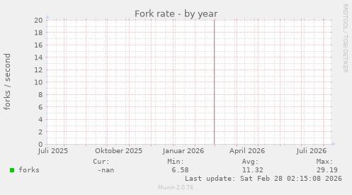 Fork rate