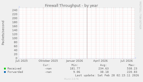 Firewall Throughput