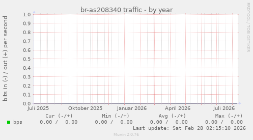 br-as208340 traffic