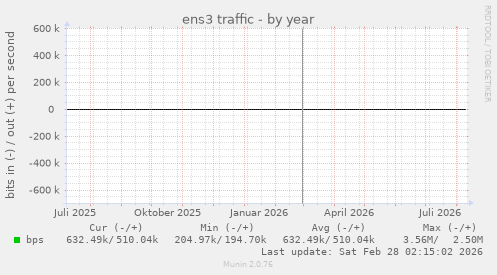 ens3 traffic