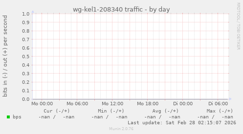 wg-kel1-208340 traffic