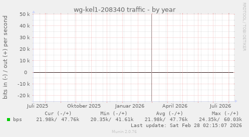 wg-kel1-208340 traffic