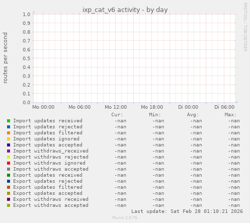 ixp_cat_v6 activity