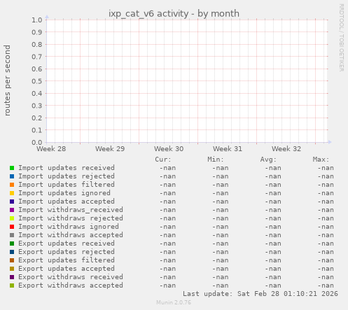 ixp_cat_v6 activity