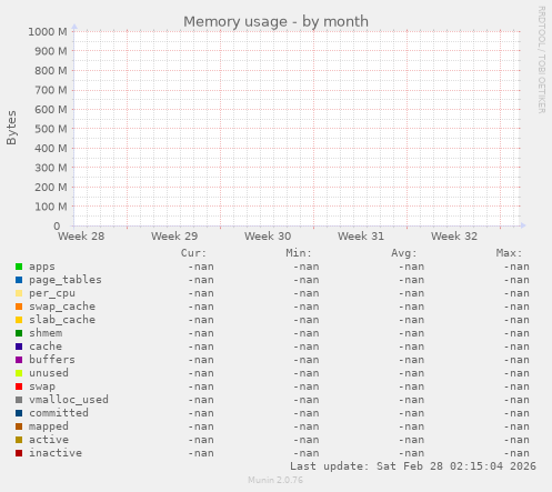 Memory usage