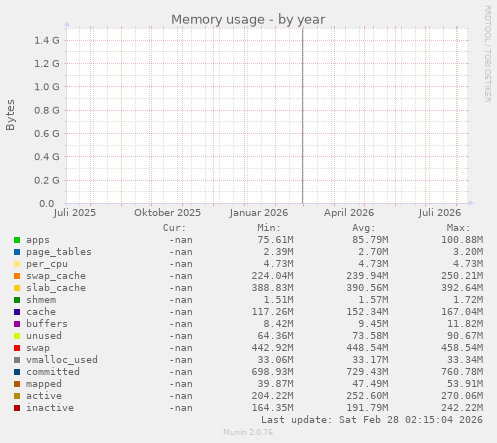 Memory usage