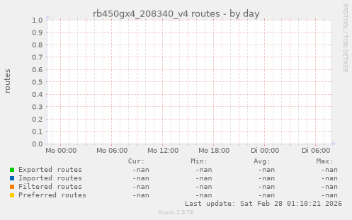 rb450gx4_208340_v4 routes
