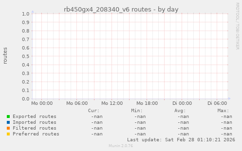 rb450gx4_208340_v6 routes