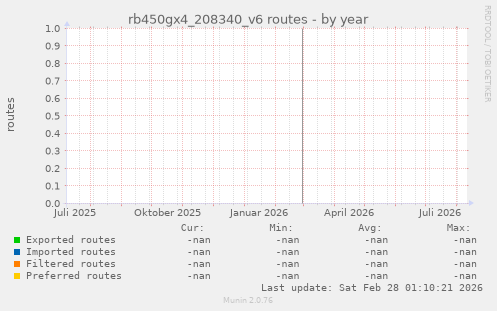 rb450gx4_208340_v6 routes