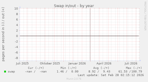 Swap in/out