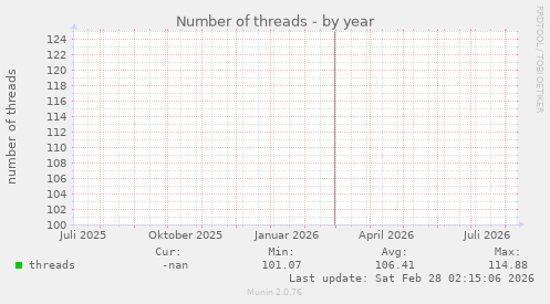Number of threads