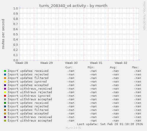 turris_208340_v4 activity