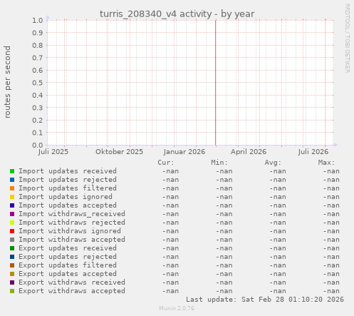 turris_208340_v4 activity